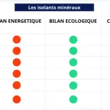 Tableau comparatif des isolants minéraux : laine de verre, roche, vermiculite, perlite, verre cellulaire, argile expansé. Aide à choisir quel isolant choisir selon prix, bilan énergétique, écologique et confort d'été.