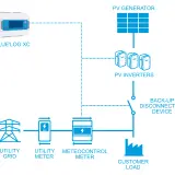 Schéma d'un système solaire avec boîtier zéro injection. Il montre un générateur PV, des onduleurs, un appareil de déconnexion, des compteurs et le réseau électrique.