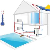 Système pour chauffer une piscine avec des panneaux solaires. L'eau circule des panneaux solaires vers un réservoir, puis vers la piscine.