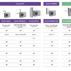 Tableau comparatif des pompes à chaleur. Puissance pompe à chaleur pour 200m2 : plusieurs modèles électriques et hybrides sont présentés avec leurs caractéristiques.