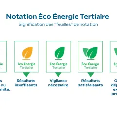 Notation Éco Énergie Tertiaire : 5 niveaux de performance, du gris (mauvais) au vert foncé (excellente progression), pour le recensement énergétique obligatoire.