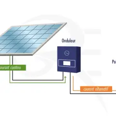 Schéma d'installation solaire : panneaux, onduleur, point de livraison. La revente d'électricité EDF et l'imposition sont des aspects à considérer.