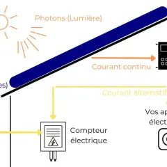 Schéma du fonctionnement d'un panneau solaire : lumière, silicium, courant continu vers onduleur, courant alternatif pour appareils et réseau. Contrat S21 EDF OA.