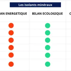 Tableau comparatif des isolants minéraux : laine de verre, roche, vermiculite, perlite, verre cellulaire, argile expansé. Aide à choisir quel isolant choisir selon prix, bilan énergétique, écologique et confort d'été.