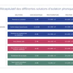 Tableau comparatif des solutions d'isolation phonique : murs, plafond, sol. Prix au m² pour la fourniture et la pose.