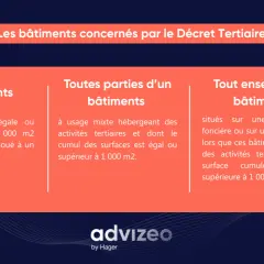 Les bâtiments concernés par le Décret Tertiaire : 3 catégories de bâtiments (usage exclusif, parties mixtes, ensembles) dont la surface est égale ou supérieure à 1000 m2.