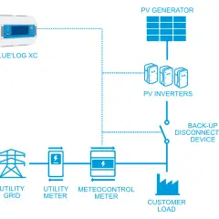 Schéma d'un système solaire avec boîtier zéro injection. Il montre un générateur PV, des onduleurs, un appareil de déconnexion, des compteurs et le réseau électrique.
