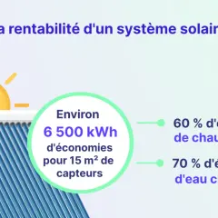 Illustration d'un système solaire combiné montrant des économies de 60% sur le chauffage et 70% sur l'eau chaude.