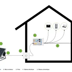Schéma de branchement panneau solaire plug and play : le panneau (1) alimente une prise (3) via un micro-onduleur (2), puis le tableau électrique (4) distribue l'énergie au réseau domestique (5).