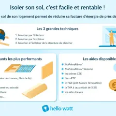 Illustration d'une pose de **polystyrène extrudé au sol** pour l'isolation. Divers isolants et aides financières sont présentés.