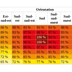 Tableau montrant l'impact de l'inclinaison et de l'orientation sur la production d'une installation photovoltaïque. Optimiser pour la limite puissance installation photovoltaïque autoconsommation.