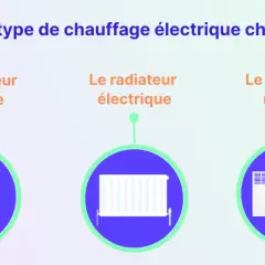 Quel chauffage choisir ? Trois options : convecteur, radiateur électrique ou panneau radiant. Chacun a ses avantages pour chauffer votre intérieur.