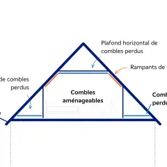 Schéma montrant les combles aménageables au centre, entourés par les rampants de toiture et les combles perdus. L'épaisseur de l'isolation des rampants sous toiture est cruciale.