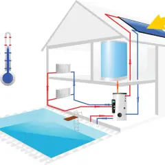 Système pour chauffer une piscine avec des panneaux solaires. L'eau circule des panneaux solaires vers un réservoir, puis vers la piscine.