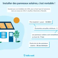 Maison avec panneaux solaires sur le toit. Installation rentable avec revente totale. Coût 10 000€, économies 1 100€/an, rentabilité en 9 ans.