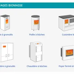 Illustrations de différents appareils de chauffage à biomasse : poêles à granulés et à bûches, cuisinière bois, chaudière à granulés et à bûches, et foyer fermé.