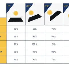 Tableau montrant l'efficacité d'un panneau solaire selon son azimut et l'angle d'inclinaison.