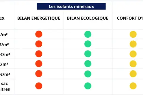 Tableau comparatif des isolants minéraux : laine de verre, roche, vermiculite, perlite, verre cellulaire, argile expansé. Aide à choisir quel isolant choisir selon prix, bilan énergétique, écologique et confort d'été.