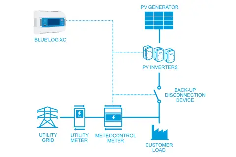 Schéma d'un système solaire avec boîtier zéro injection. Il montre un générateur PV, des onduleurs, un appareil de déconnexion, des compteurs et le réseau électrique.