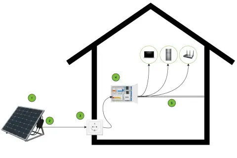 Schéma de branchement panneau solaire plug and play : le panneau (1) alimente une prise (3) via un micro-onduleur (2), puis le tableau électrique (4) distribue l'énergie au réseau domestique (5).