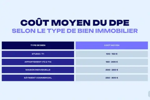 Tableau comparatif du diagnostic DPE : prix moyen pour studios (100-150€), appartements (150-200€), maisons (200-250€) et bâtiments commerciaux (250-300€).