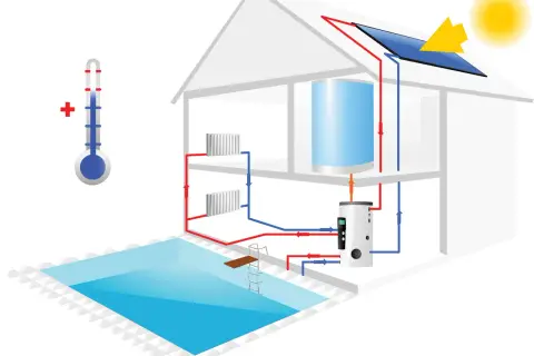 Système pour chauffer une piscine avec des panneaux solaires. L'eau circule des panneaux solaires vers un réservoir, puis vers la piscine.