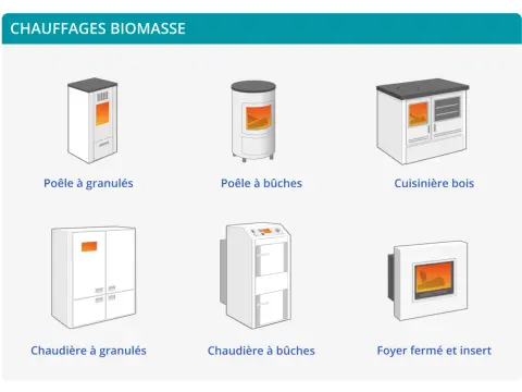 Chauffage biomasse - Le guide pour bien choisir et éviter les erreurs