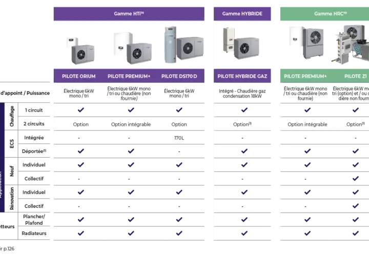 Tableau comparatif des pompes à chaleur. Puissance pompe à chaleur pour 200m2 : plusieurs modèles électriques et hybrides sont présentés avec leurs caractéristiques.