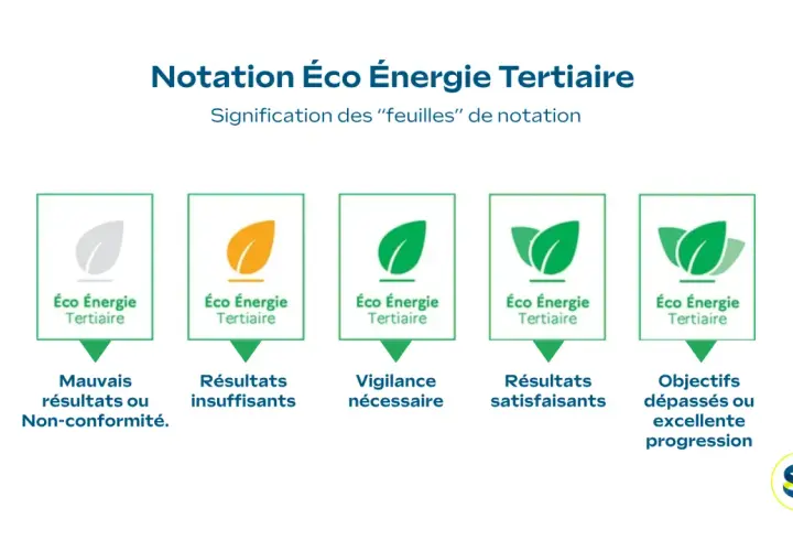 Notation Éco Énergie Tertiaire : 5 niveaux de performance, du gris (mauvais) au vert foncé (excellente progression), pour le recensement énergétique obligatoire.