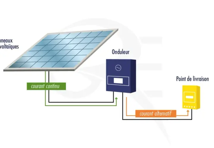 Schéma d'installation solaire : panneaux, onduleur, point de livraison. La revente d'électricité EDF et l'imposition sont des aspects à considérer.