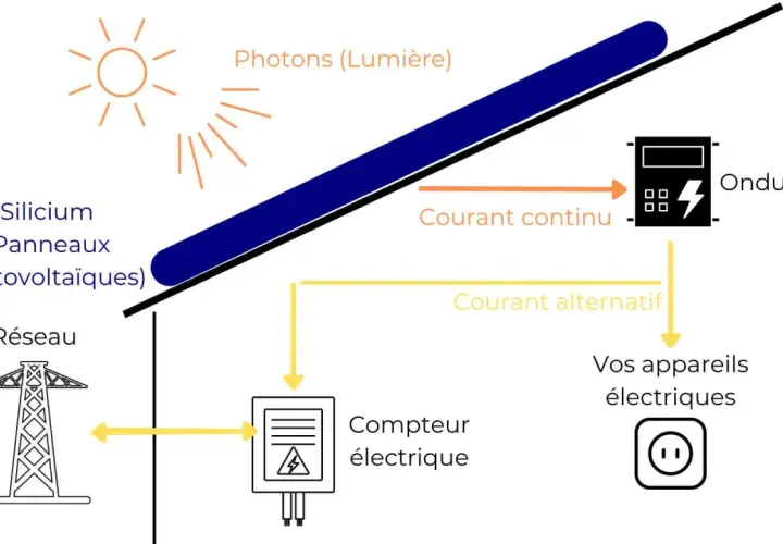 Schéma du fonctionnement d'un panneau solaire : lumière, silicium, courant continu vers onduleur, courant alternatif pour appareils et réseau. Contrat S21 EDF OA.