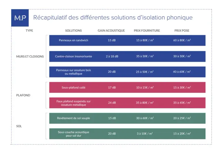 Tableau comparatif des solutions d'isolation phonique : murs, plafond, sol. Prix au m² pour la fourniture et la pose.