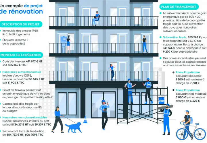 Rénovation d'un immeuble des années 60 pour une maison basse consommation, avec gain énergétique de 44%. Travaux et subventions détaillés.