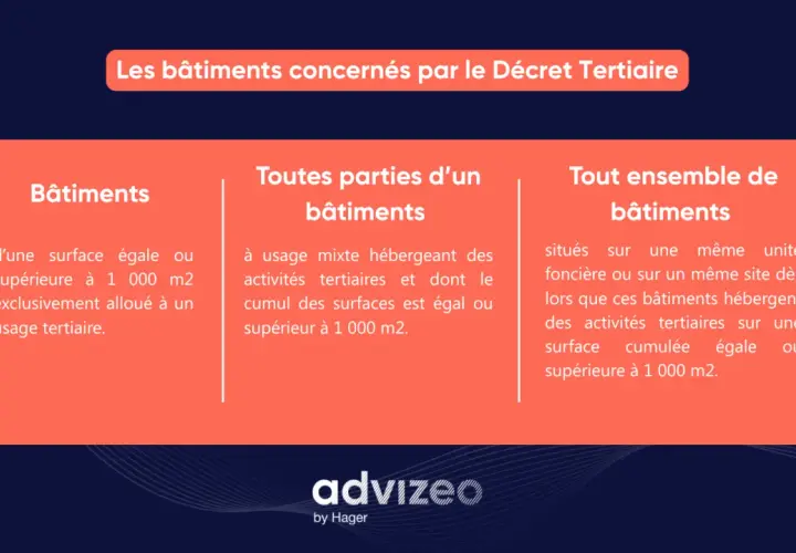 Les bâtiments concernés par le Décret Tertiaire : 3 catégories de bâtiments (usage exclusif, parties mixtes, ensembles) dont la surface est égale ou supérieure à 1000 m2.