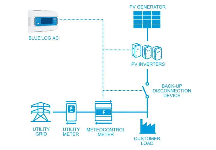 Schéma d'un système solaire avec boîtier zéro injection. Il montre un générateur PV, des onduleurs, un appareil de déconnexion, des compteurs et le réseau électrique.