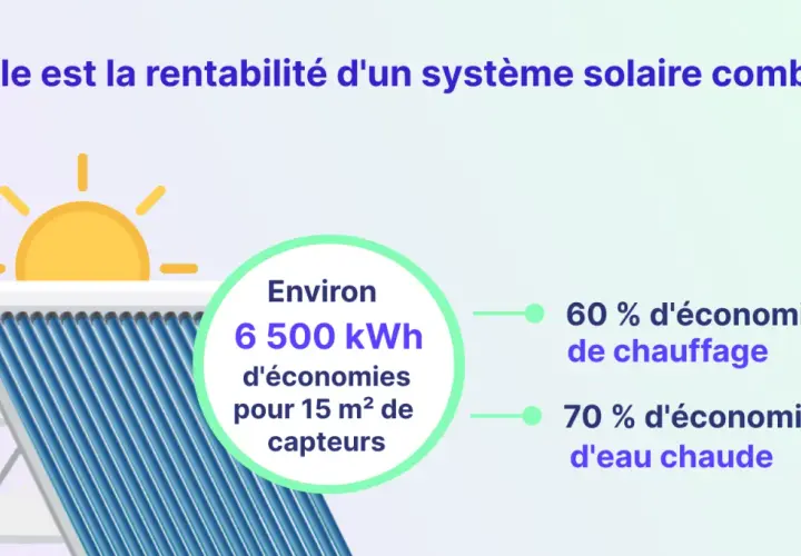 Illustration d'un système solaire combiné montrant des économies de 60% sur le chauffage et 70% sur l'eau chaude.