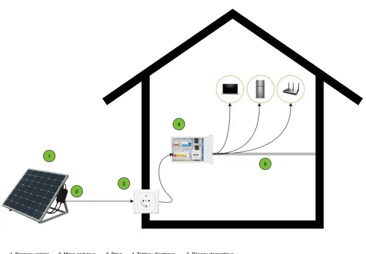 Schéma de branchement panneau solaire plug and play : le panneau (1) alimente une prise (3) via un micro-onduleur (2), puis le tableau électrique (4) distribue l'énergie au réseau domestique (5).