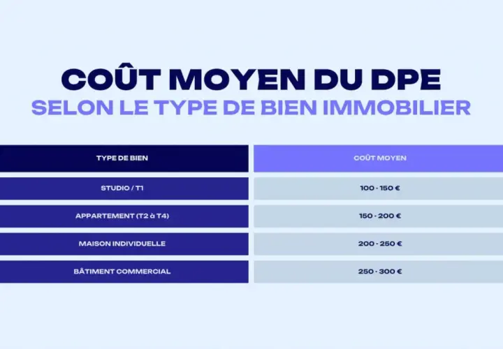 Tableau comparatif du diagnostic DPE : prix moyen pour studios (100-150€), appartements (150-200€), maisons (200-250€) et bâtiments commerciaux (250-300€).