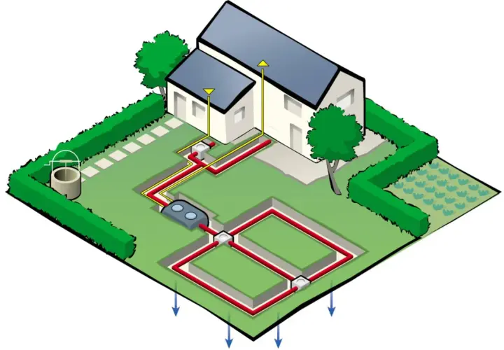 Schéma d'une micro station d'épuration : canalisations rouges partant de la maison vers un filtre, puis vers des tranchées d'épandage dans le jardin.