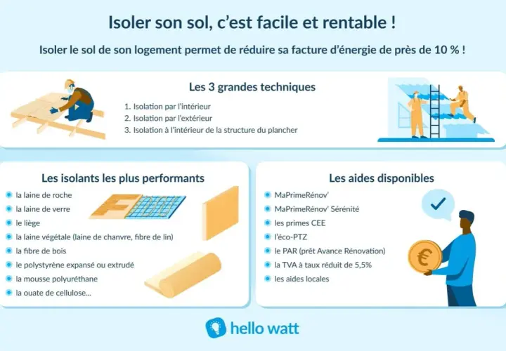 Illustration d'une pose de **polystyrène extrudé au sol** pour l'isolation. Divers isolants et aides financières sont présentés.