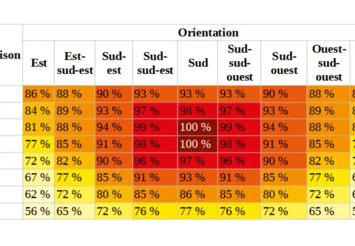 Tableau montrant l'impact de l'inclinaison et de l'orientation sur la production d'une installation photovoltaïque. Optimiser pour la limite puissance installation photovoltaïque autoconsommation.