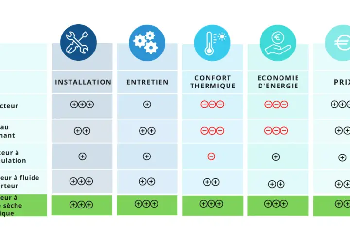 Tableau comparatif des radiateurs électriques : installation, entretien, confort, économie d'énergie et prix. Le radiateur à inertie sèche céramique obtient le meilleur avis.