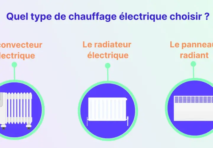 Quel chauffage choisir ? Trois options : convecteur, radiateur électrique ou panneau radiant. Chacun a ses avantages pour chauffer votre intérieur.