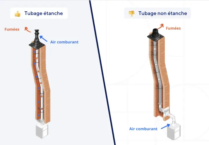 Comparaison de deux systèmes d'évacuation chaudiere condensation : tubage étanche (air comburant et fumées séparés) vs non étanche (mélange).