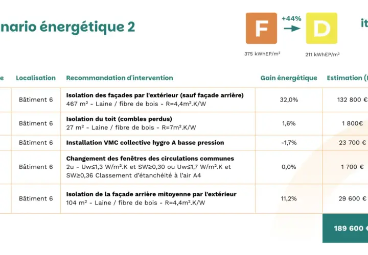Tableau récapitulatif d'un audit énergétique obligatoire copropriété : isolation façades, toit, VMC, fenêtres. Coût total 189 600 €.