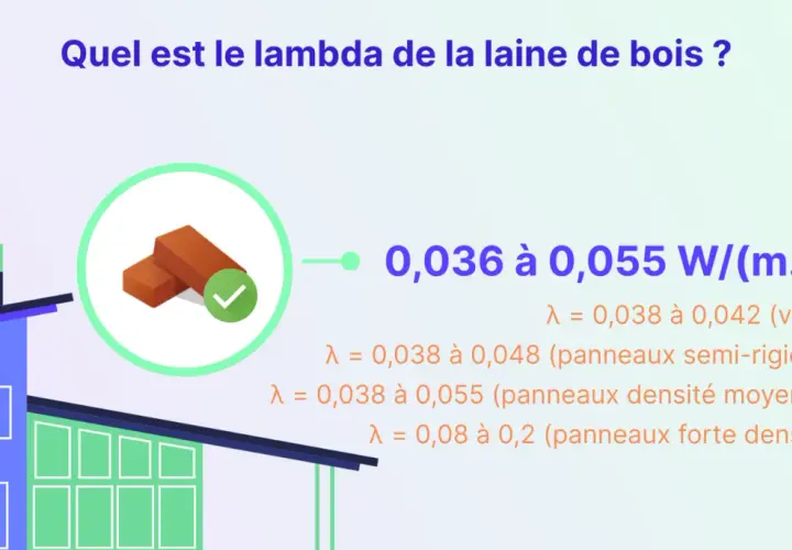 Le lambda de la laine de bois varie de 0,036 à 0,055 W/(m.K). L'image montre une maison stylisée et des briques, symbolisant l'isolation.