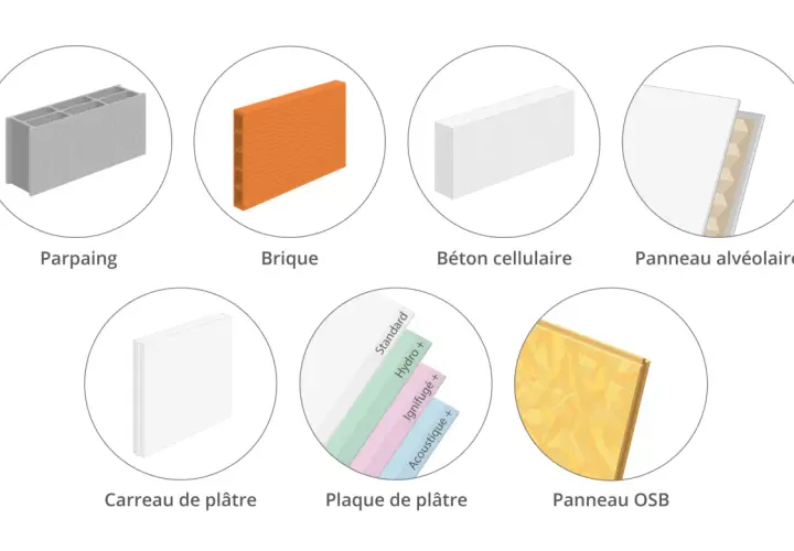 Divers matériaux pour l'épaisseur de cloison : parpaing, brique, béton cellulaire, panneaux alvéolaires, carreau de plâtre, plaques de plâtre et OSB.