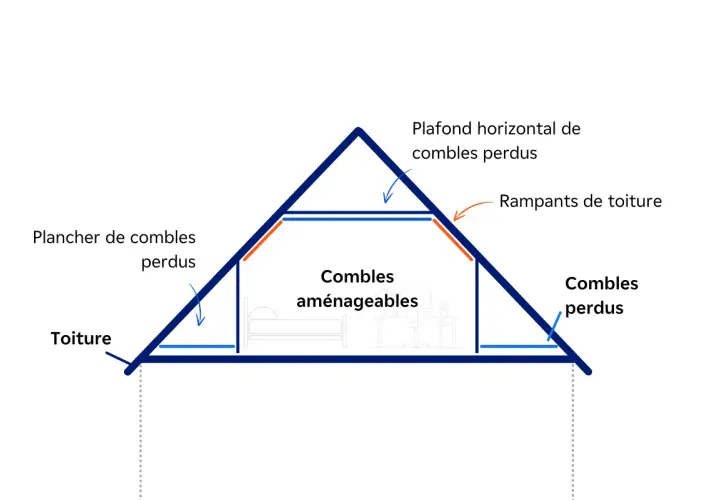 Schéma montrant les combles aménageables au centre, entourés par les rampants de toiture et les combles perdus. L'épaisseur de l'isolation des rampants sous toiture est cruciale.