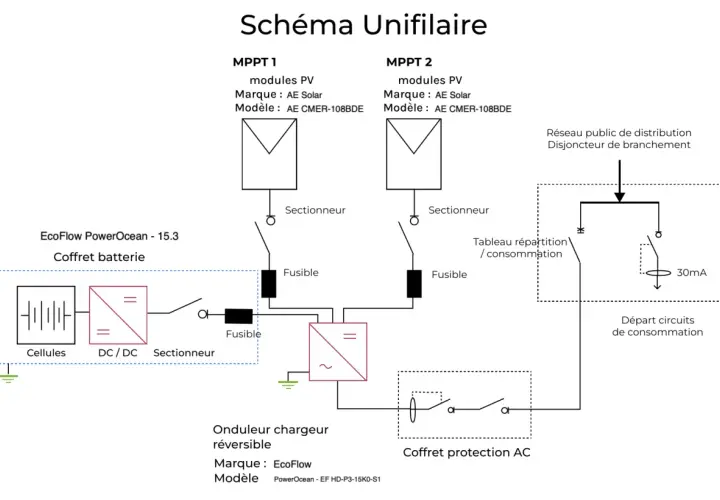 Schéma unifilaire d'une installation solaire avec coffret batterie, onduleur chargeur réversible et tableau de répartition. Ce schéma est essentiel pour le consuel panneau solaire.