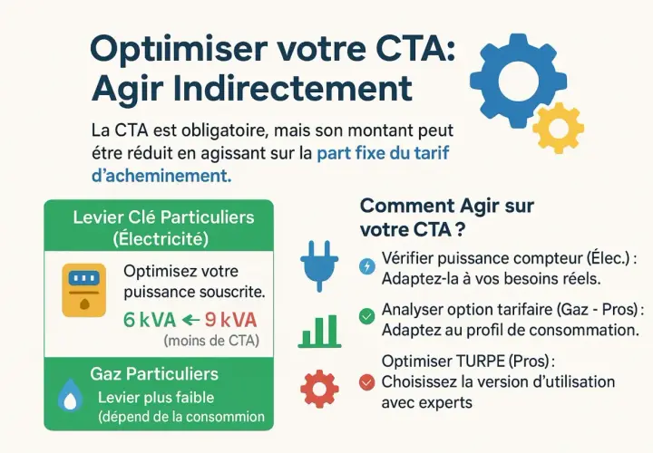 Optimiser votre CTA : réduire le coût en ajustant la puissance électrique. Levier clé pour les particuliers.